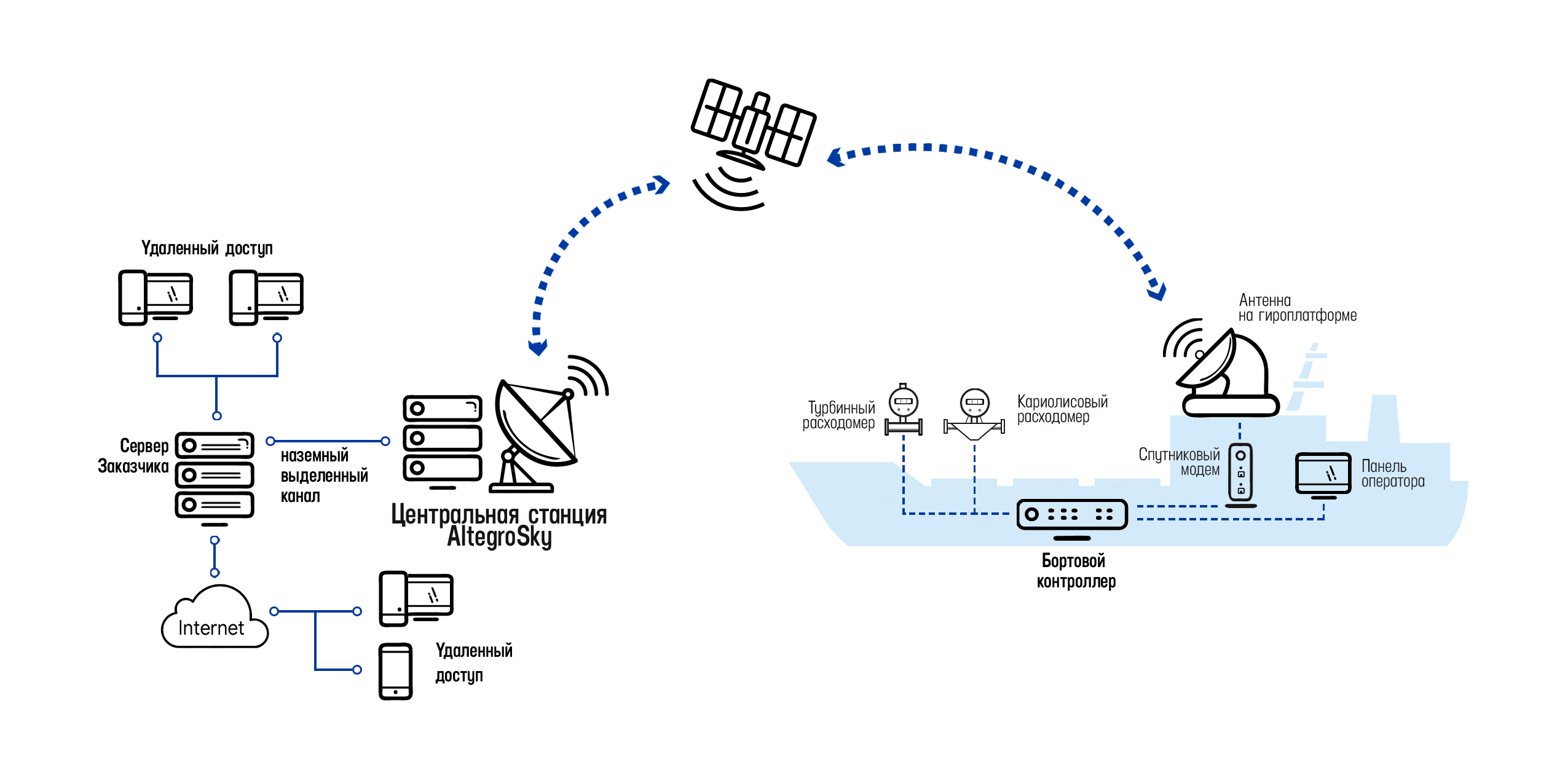 bunkering fuel control scheme