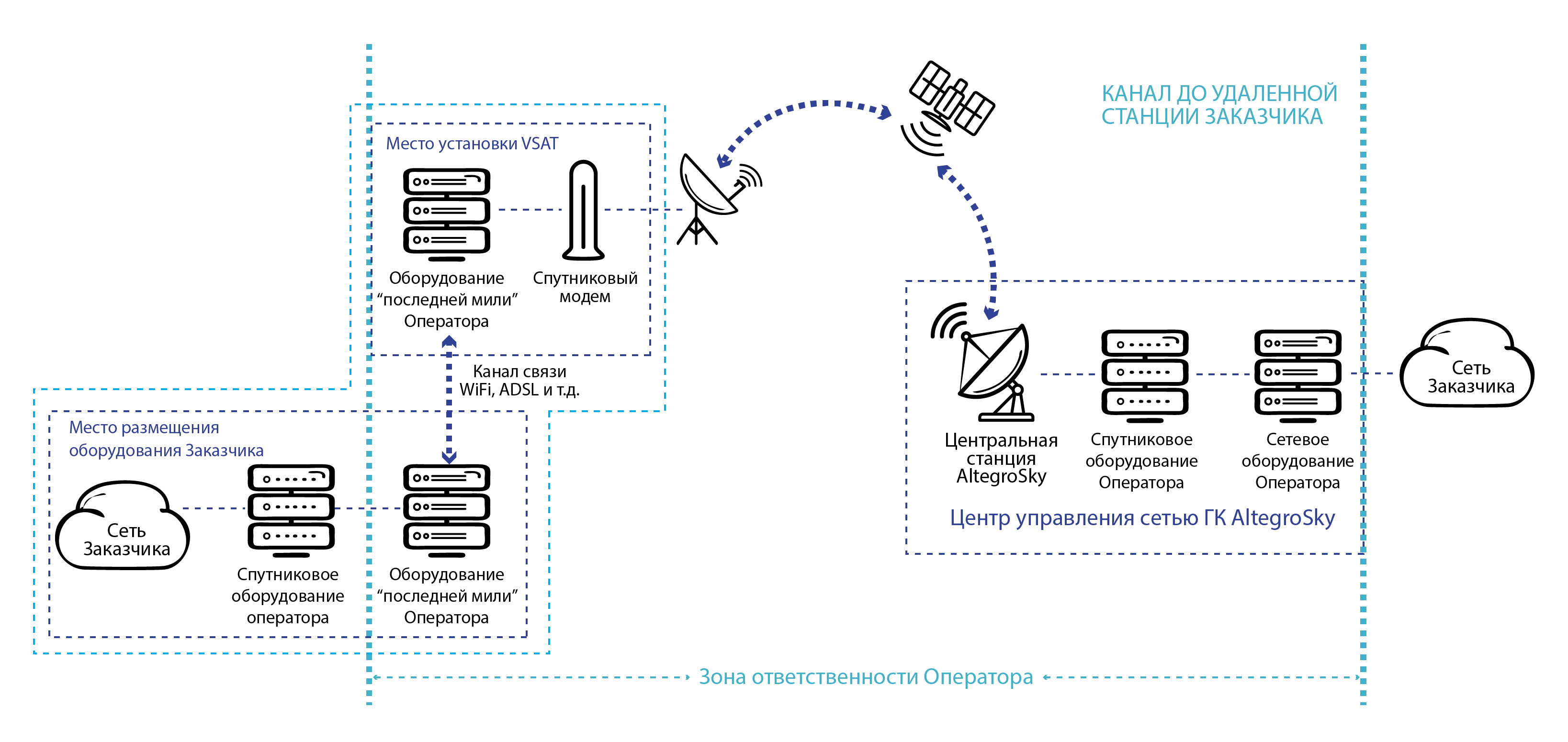 Схема организация последней мили на удаленной станции