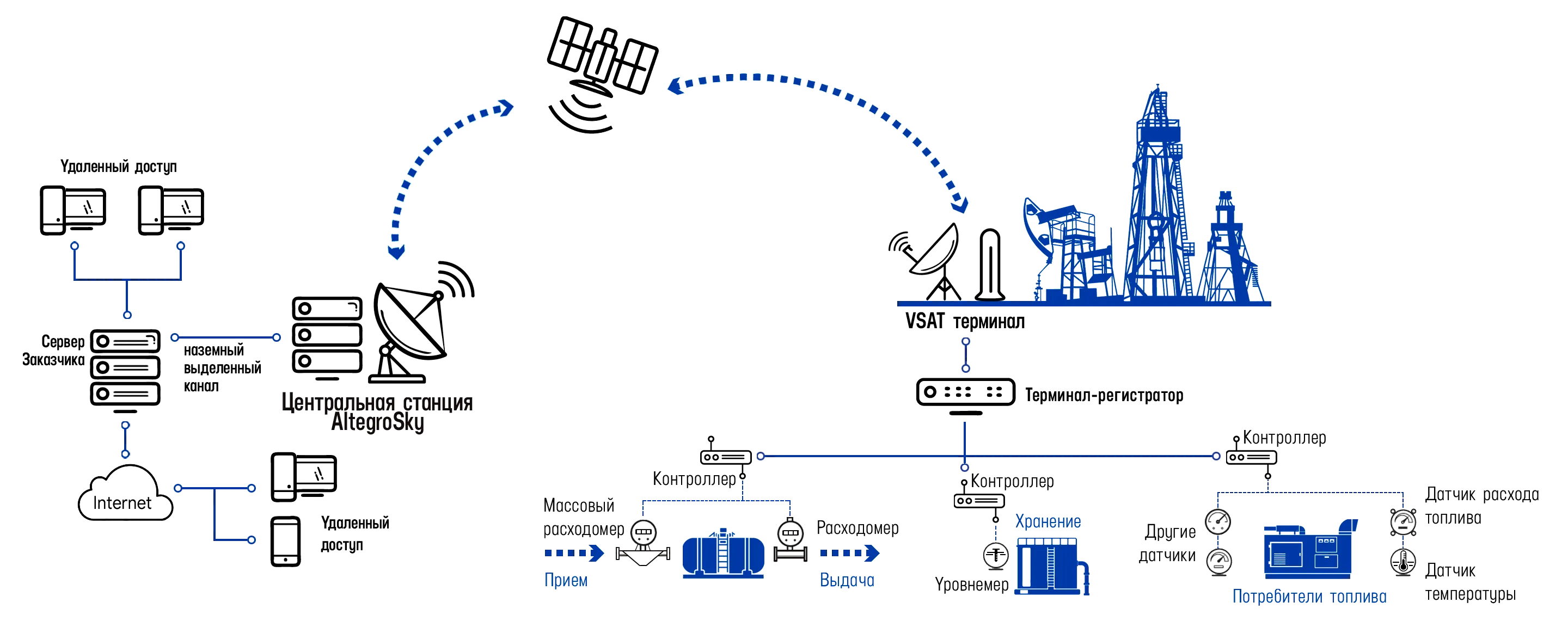 fuel control for drilling and oil rig
