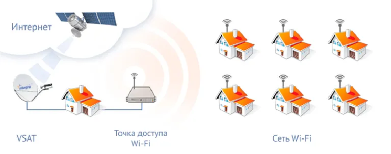 спутниковый коллективный доступ; система коллективного доступа; СКД