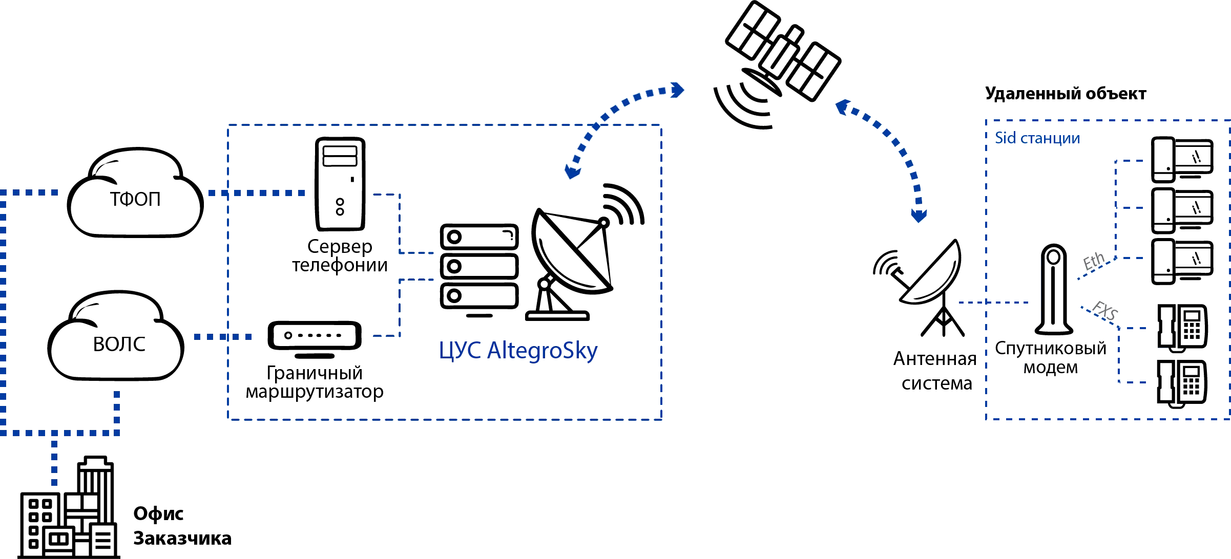 Организация спутникового канала связи